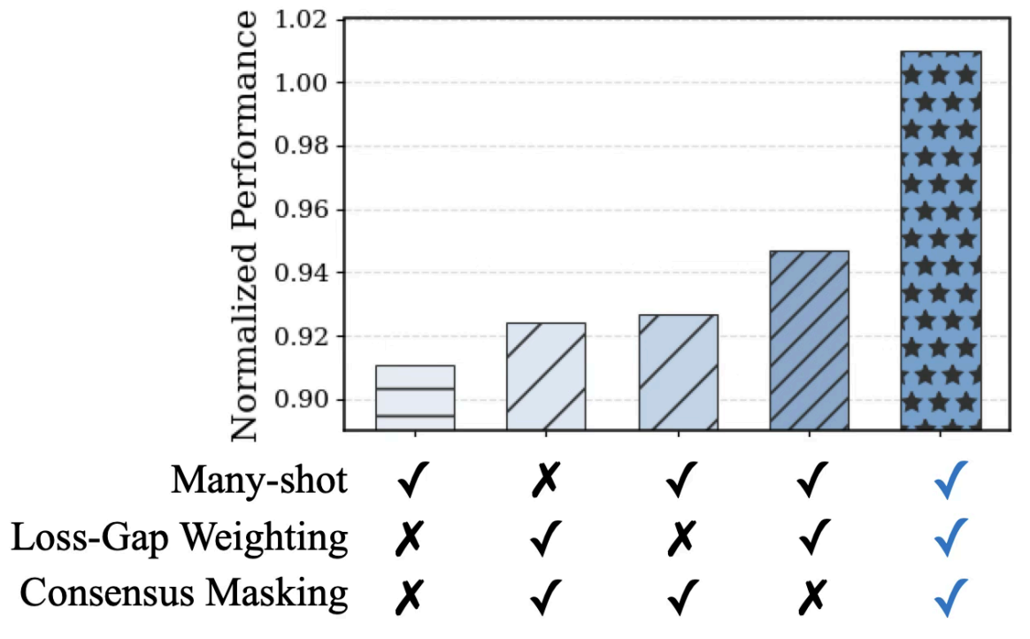 Ablation analysis