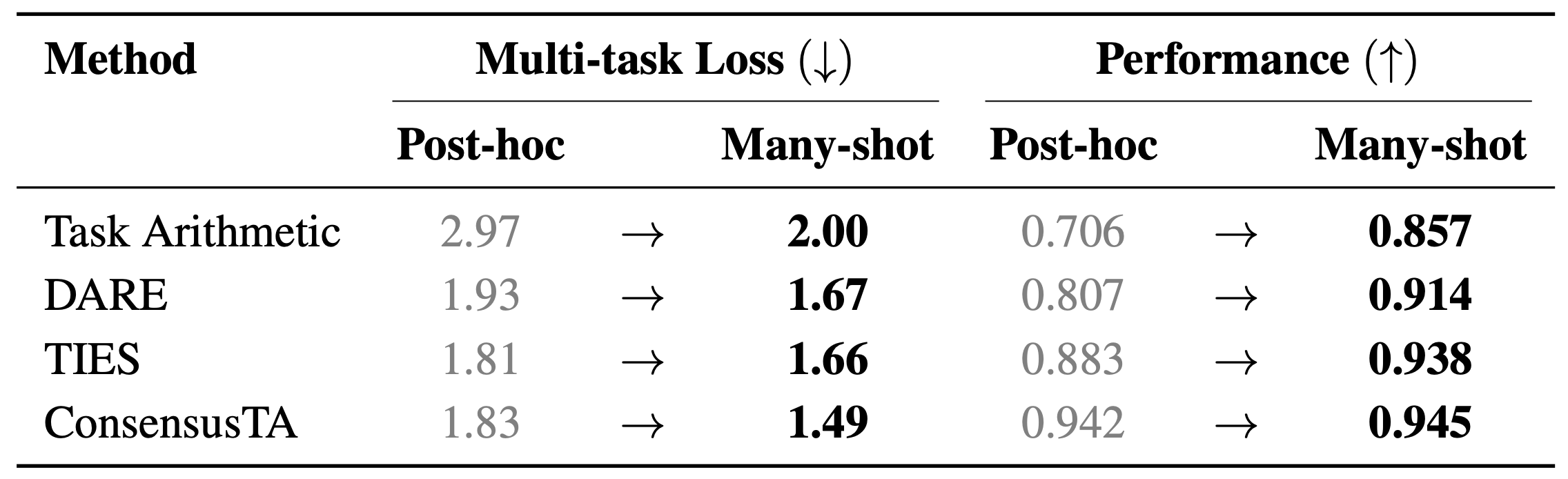 Table 1. Multi-task loss and normalized performance