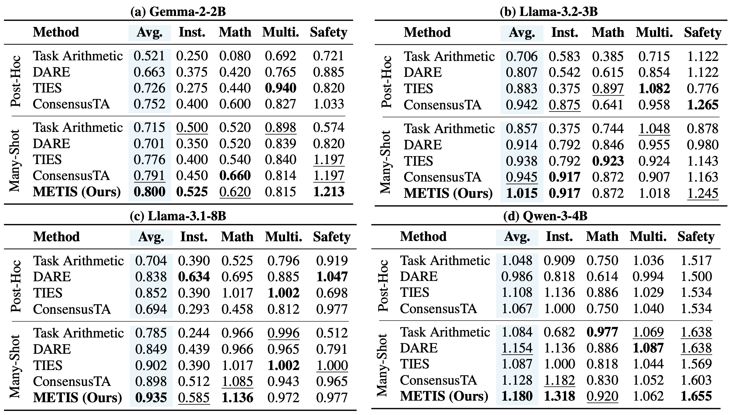 Table 2. Category-level normalized performance across backbone models