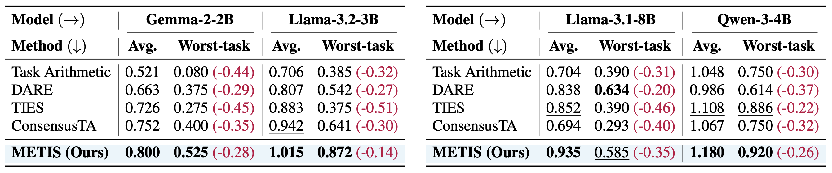 Table 3. Average and worst-performing task results