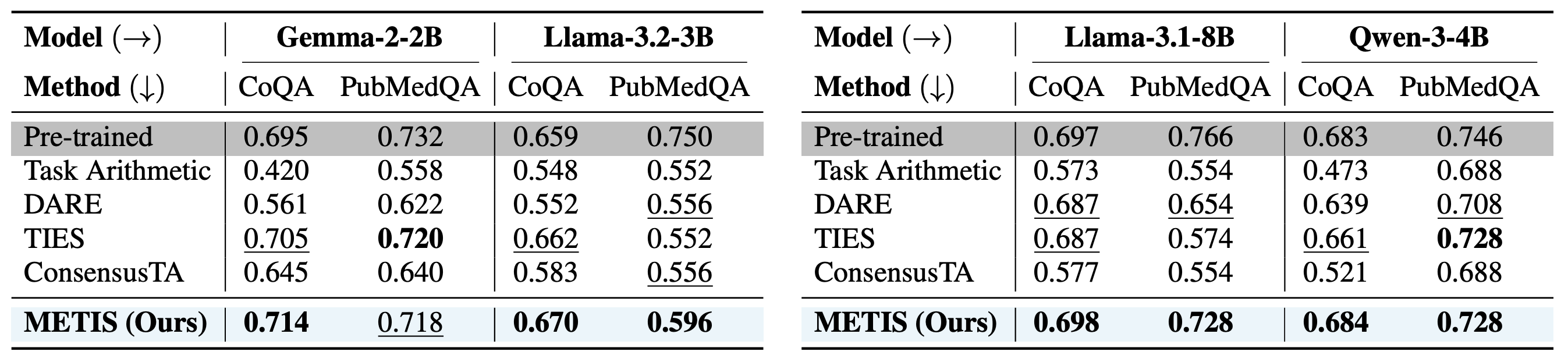 Table 4. Pre-trained knowledge performance