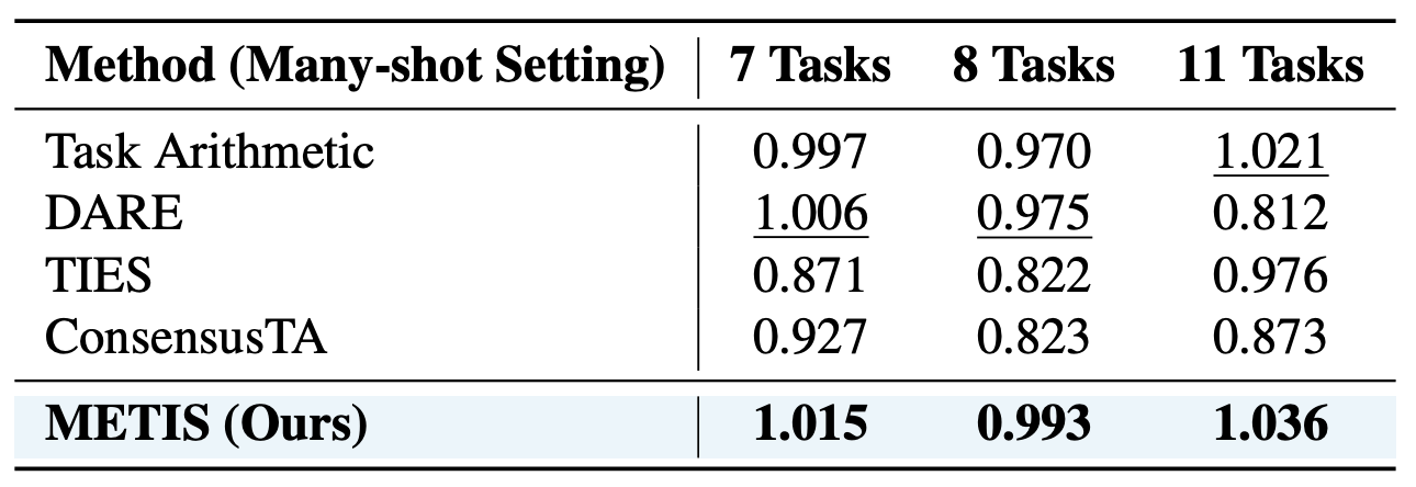 Table 5. Normalized performance across task counts