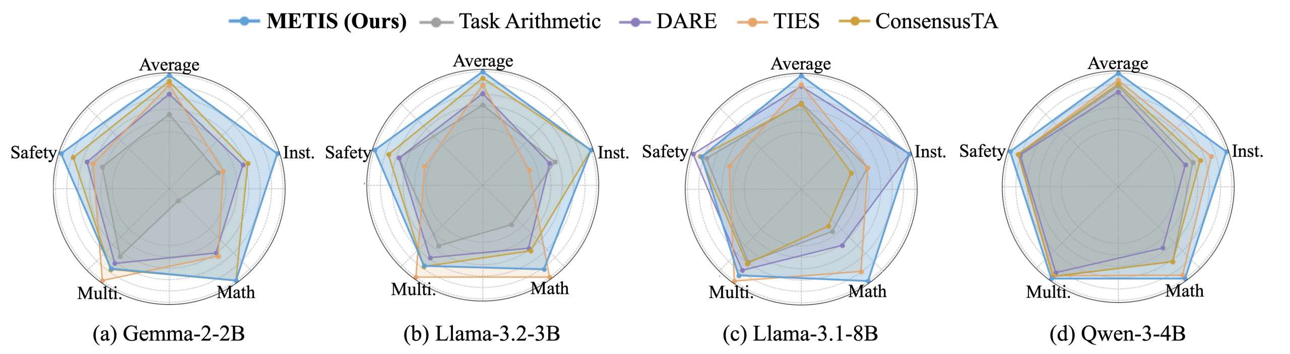 Radar Charts Results